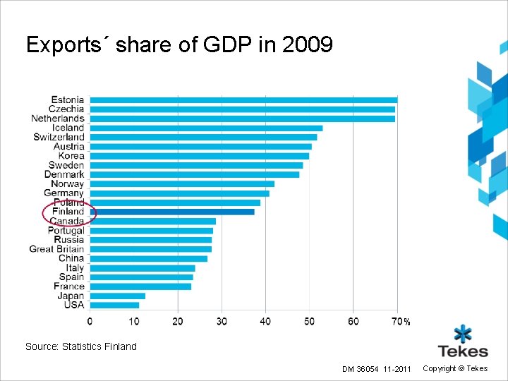 Exports´ share of GDP in 2009 % Source: Statistics Finland DM 36054 11 -2011