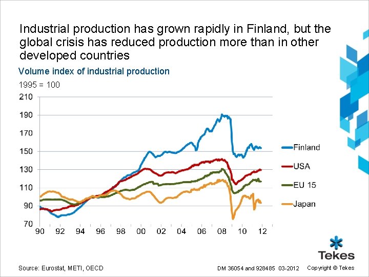 Industrial production has grown rapidly in Finland, but the global crisis has reduced production