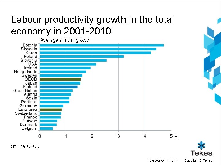 Labour productivity growth in the total economy in 2001 -2010 Average annual growth % Labour productivity growth in the total economy in 2001 -2010 Average annual growth %