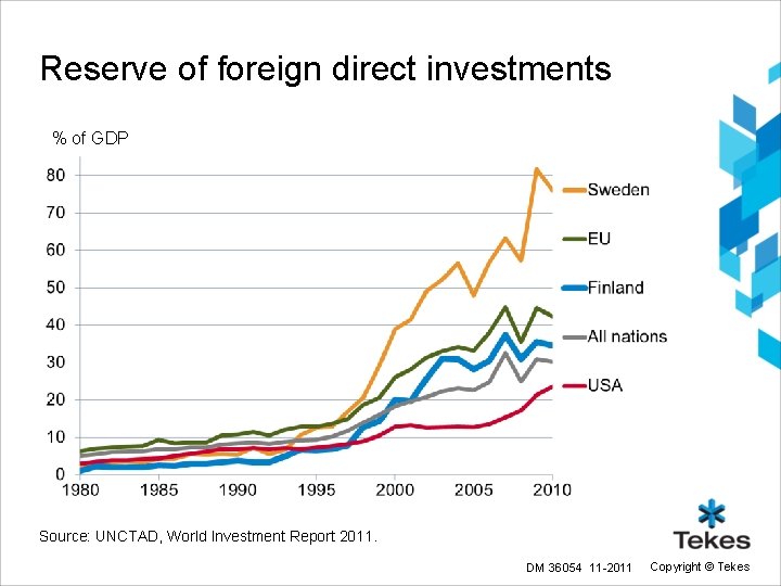 Reserve of foreign direct investments % of GDP Source: UNCTAD, World Investment Report 2011.