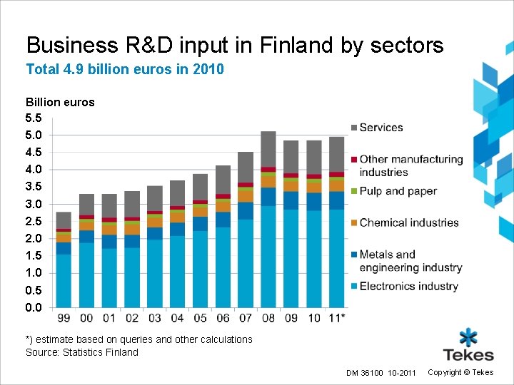 Business R&D input in Finland by sectors Total 4. 9 billion euros in 2010