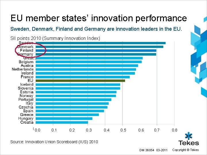 EU member states’ innovation performance Sweden, Denmark, Finland Germany are innovation leaders in the EU member states’ innovation performance Sweden, Denmark, Finland Germany are innovation leaders in the