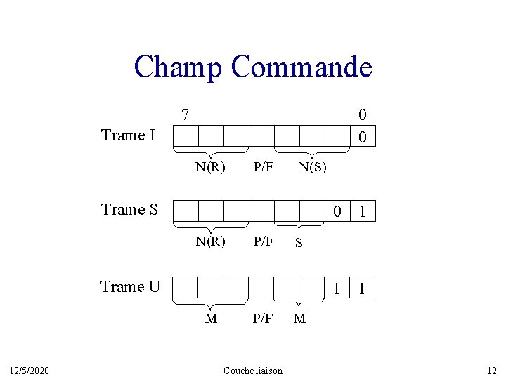 Champ Commande 7 0 0 Trame I N(R) P/F N(S) Trame S 0 1