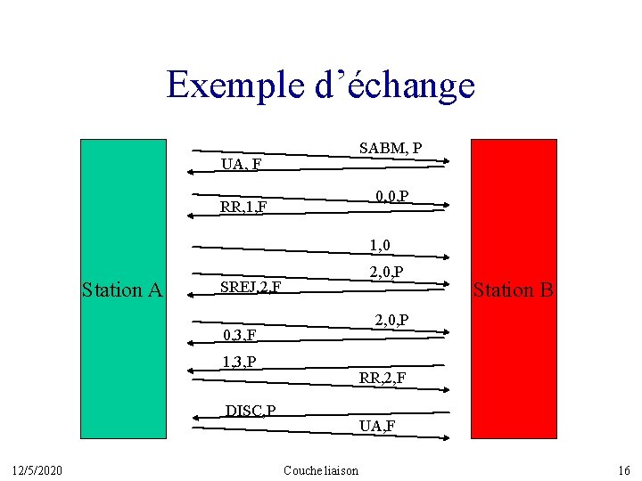 Exemple d’échange SABM, P UA, F 0, 0, P RR, 1, F 1, 0