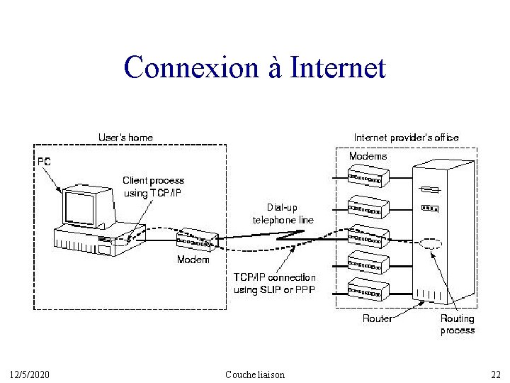 Connexion à Internet 12/5/2020 Couche liaison 22 