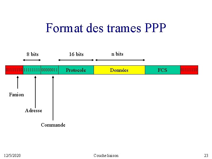 Format des trames PPP 8 bits 16 bits 01111110 1111 00000011 Protocole n bits