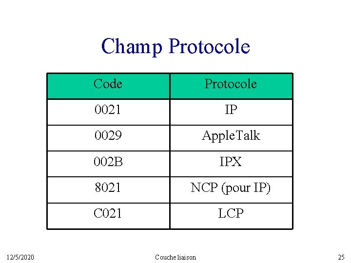 Champ Protocole 12/5/2020 Code Protocole 0021 IP 0029 Apple. Talk 002 B IPX 8021