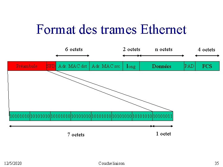 Format des trames Ethernet 6 octets Préambule SFD Adr. MAC dst 2 octets Adr.