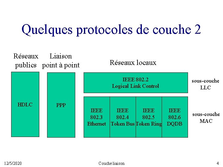 Quelques protocoles de couche 2 Réseaux Liaison publics point à point HDLC 12/5/2020 PPP