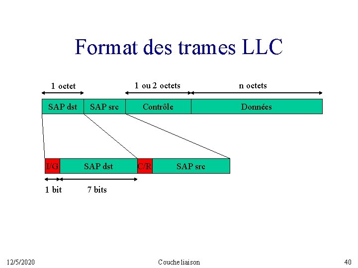 Format des trames LLC 1 ou 2 octets 1 octet SAP dst 12/5/2020 SAP