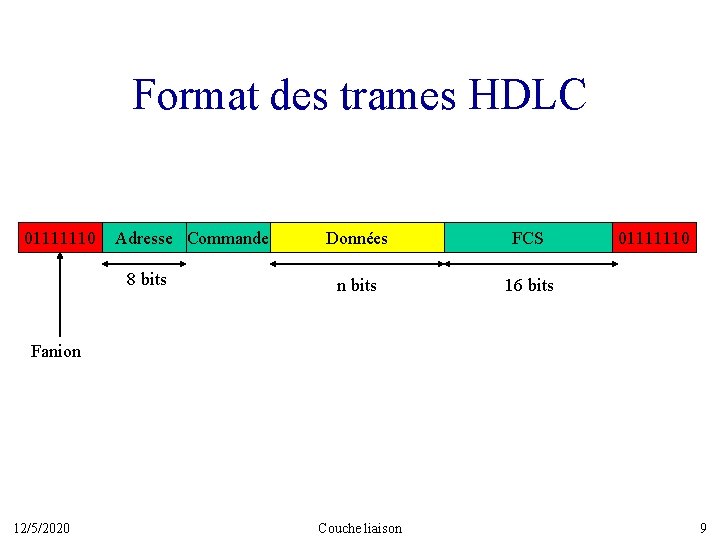 Format des trames HDLC 01111110 Adresse Commande 8 bits Données FCS n bits 16