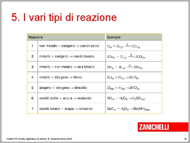 5. I vari tipi di reazione Valitutti, Tifi, Gentile, Esploriamo la chimica © Zanichelli