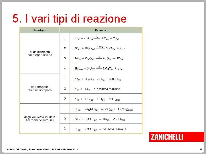 5. I vari tipi di reazione Valitutti, Tifi, Gentile, Esploriamo la chimica © Zanichelli