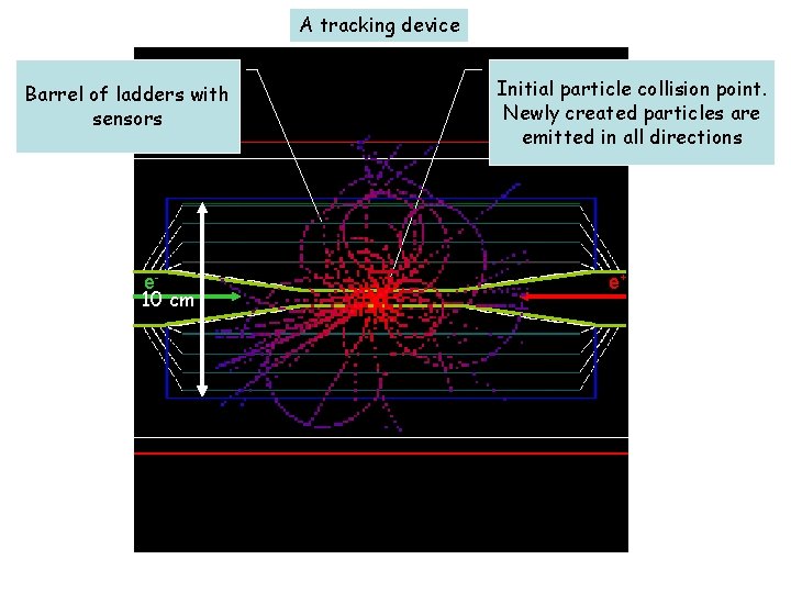 A tracking device Barrel of ladders with sensors e 10 cm Initial particle collision