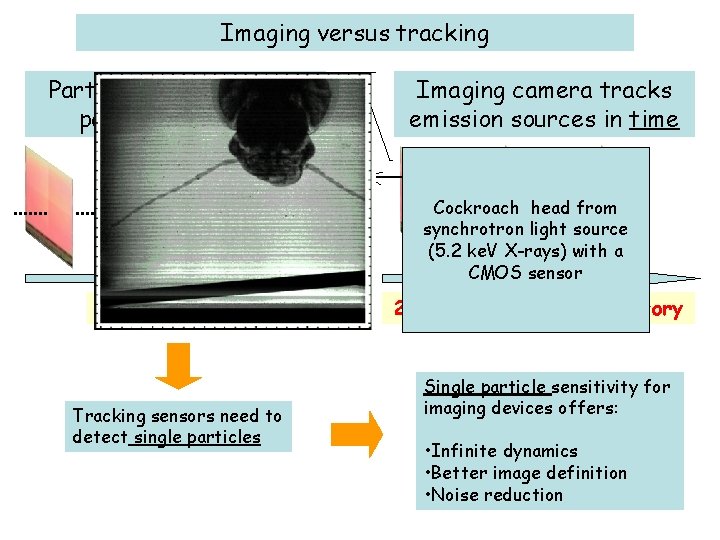 Imaging versus tracking Particle physics tracks particles in space 3 D space trajectory Tracking