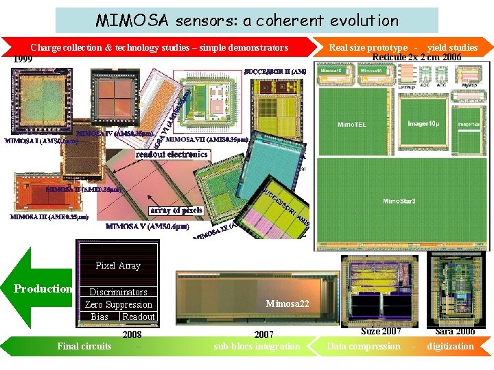MIMOSA sensors: a coherent evolution Charge collection & technology studies – simple demonstrators 1999
