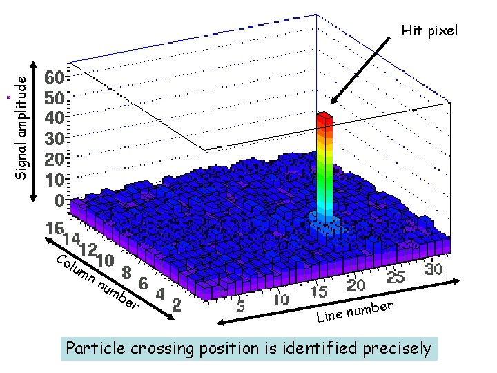 Particle crossing position is identified precisely Signal amplitude The particle goes through Hit pixel