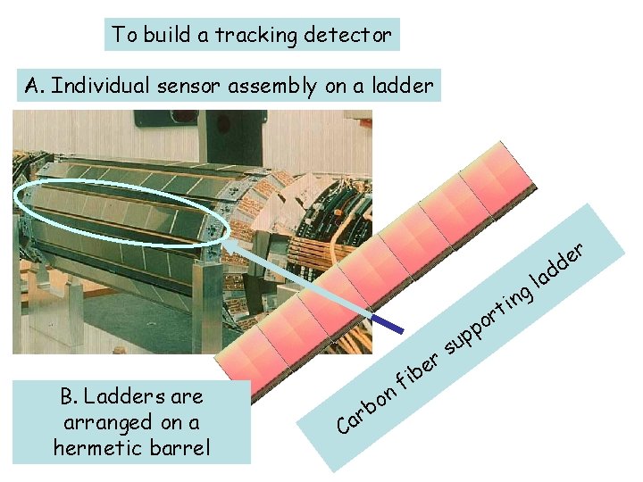 To build a tracking detector A. Individual sensor assembly on a ladder r e