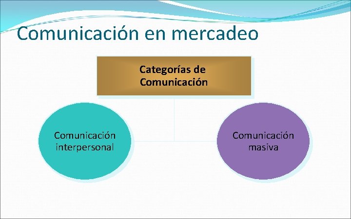 Comunicación en mercadeo Categorías de Comunicación interpersonal Comunicación masiva 