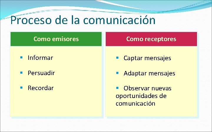 Proceso de la comunicación Como emisores Como receptores § Informar § Captar mensajes §