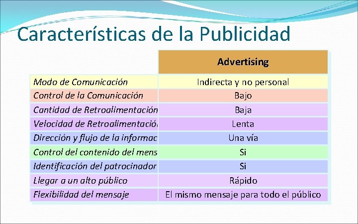 Características de la Publicidad Advertising Modo de Comunicación Indirecta y no personal Control de