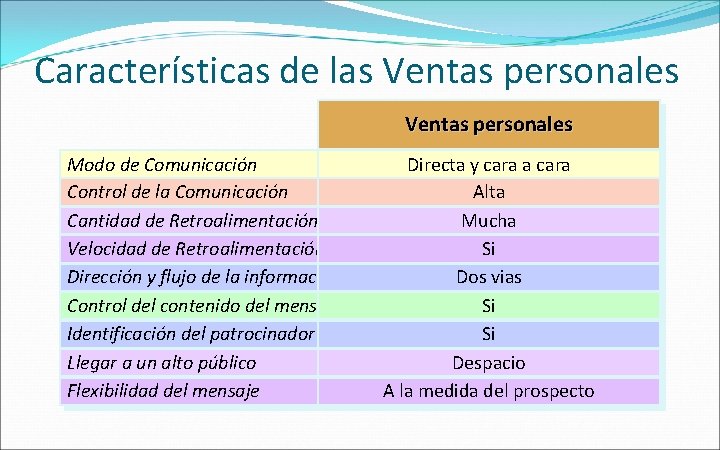 Características de las Ventas personales Modo de Comunicación Control de la Comunicación Cantidad de