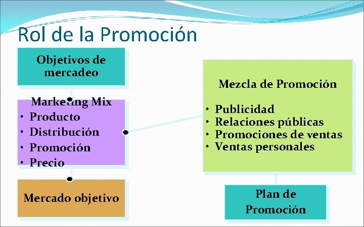 Rol de la Promoción Objetivos de mercadeo • • Marketing Mix Producto Distribución Promoción