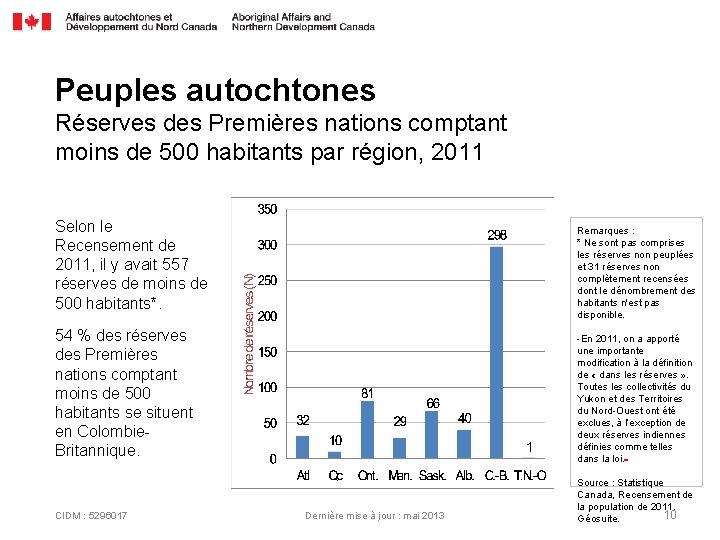 Peuples autochtones Réserves des Premières nations comptant moins de 500 habitants par région, 2011