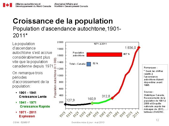 Croissance de la population Population d’ascendance autochtone, 19012011* 1 400 52 % Remarques :