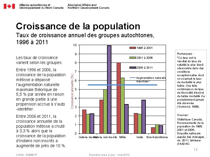 Croissance de la population Taux de croissance annuel des groupes autochtones, 1996 à 2011