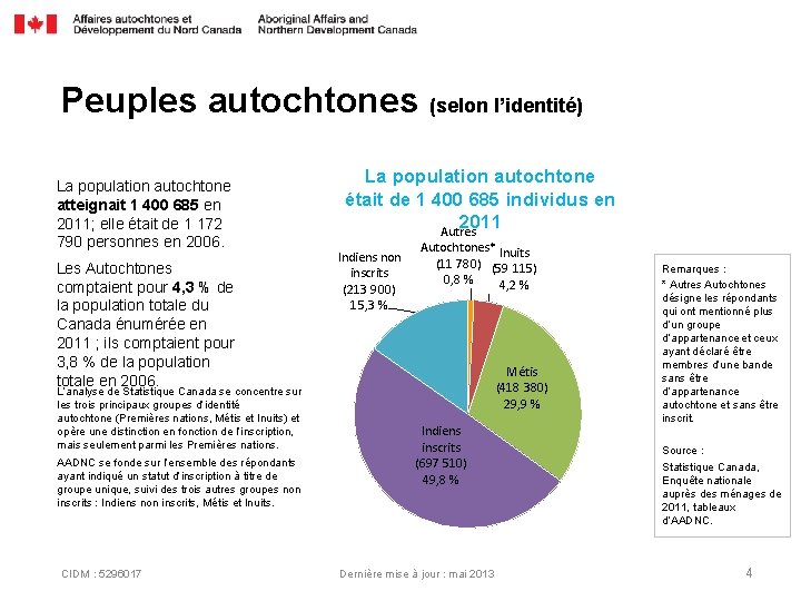 Peuples autochtones (selon l’identité) La population autochtone atteignait 1 400 685 en atteignait 1