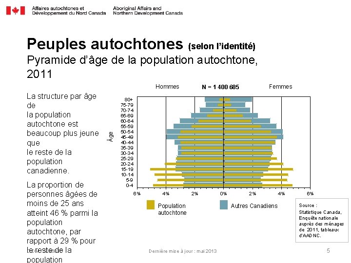 Peuples autochtones (selon l’identité) Pyramide d’âge de la population autochtone, 2011 La structure par