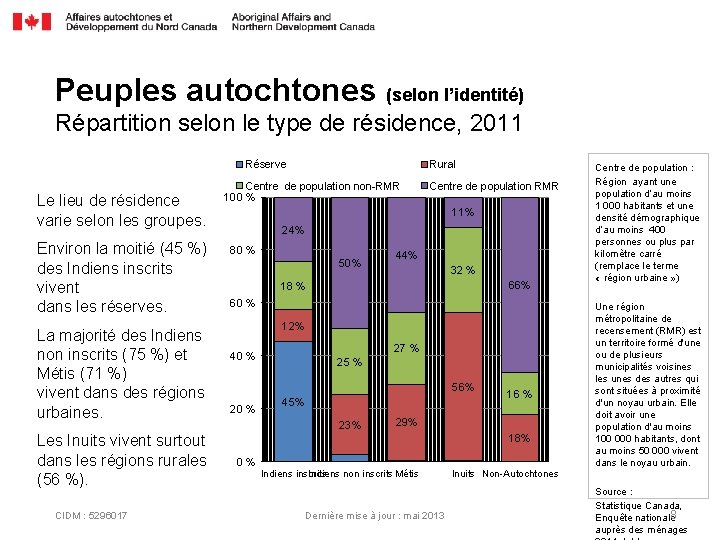 Peuples autochtones (selon l’identité) Répartition selon le type de résidence, 2011 Réserve Le lieu