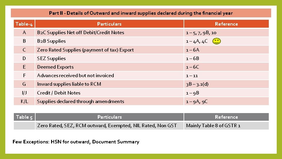 Part II - Details of Outward and inward supplies declared during the financial year