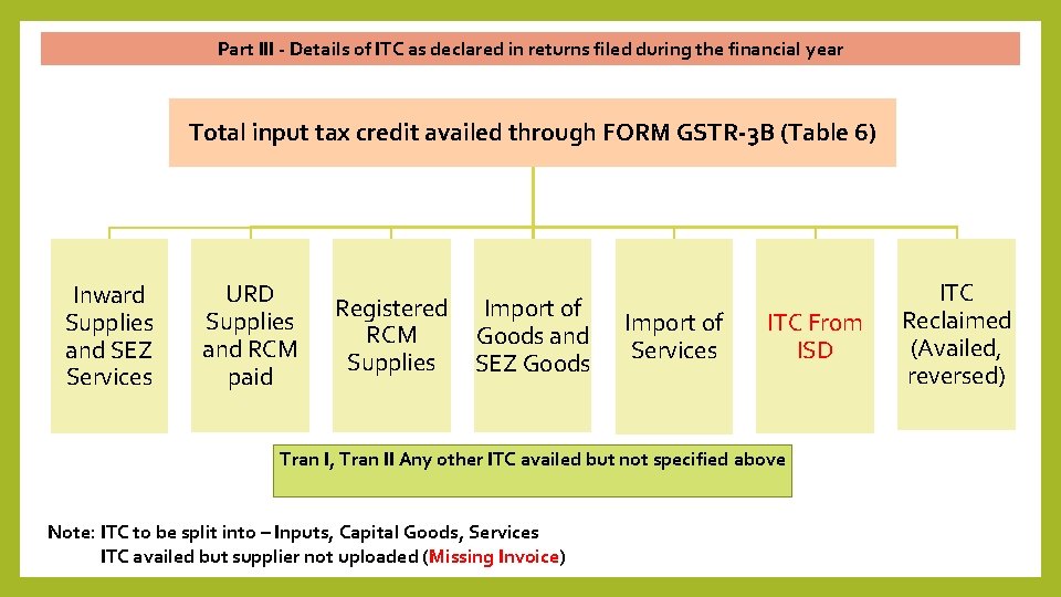 Part III - Details of ITC as declared in returns filed during the financial