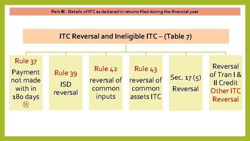Part III - Details of ITC as declared in returns filed during the financial