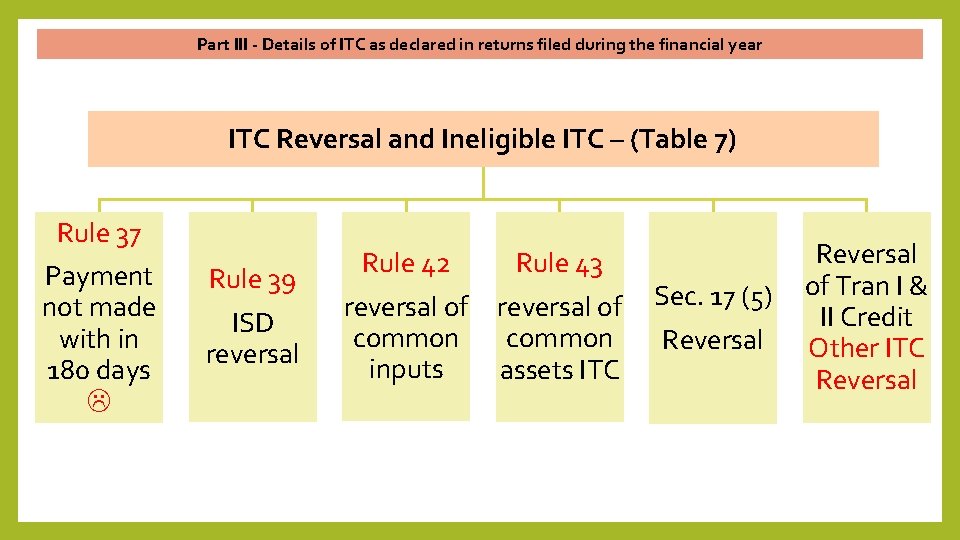 Part III - Details of ITC as declared in returns filed during the financial
