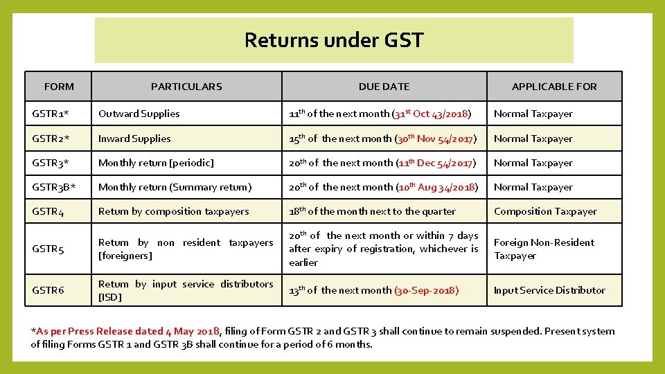 Returns under GST FORM PARTICULARS DUE DATE APPLICABLE FOR GSTR 1* Outward Supplies 11