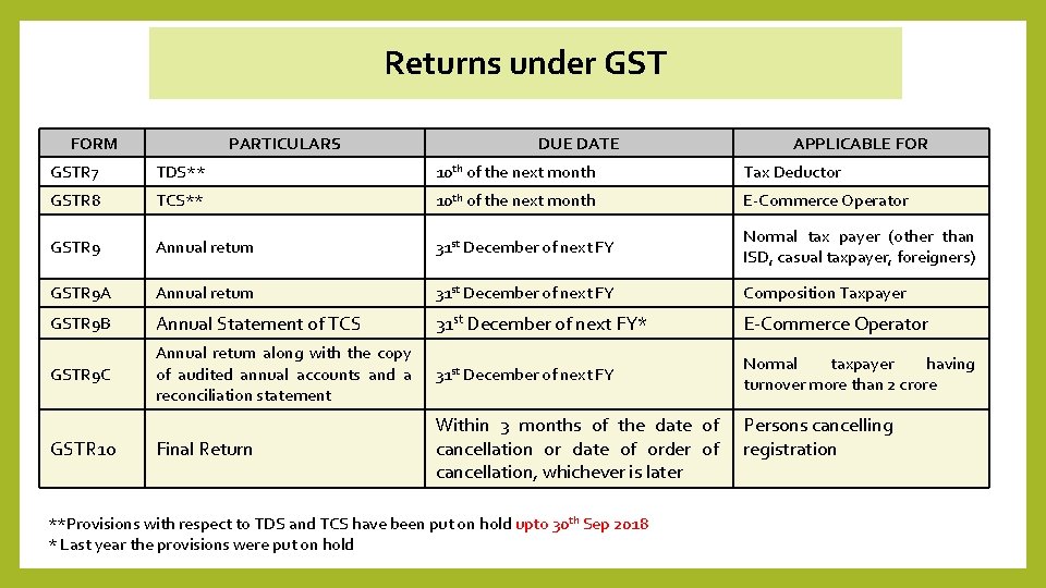 Returns under GST FORM PARTICULARS DUE DATE APPLICABLE FOR GSTR 7 TDS** 10 th