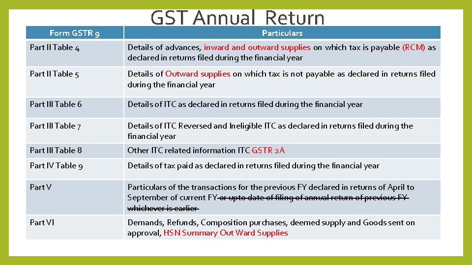 Form GSTR 9 GST Annual Return Particulars Part II Table 4 Details of advances,