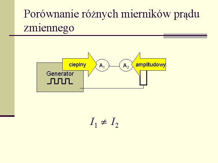 Porównanie różnych mierników prądu zmiennego cieplny A 1 Generator I 1 I 2 A