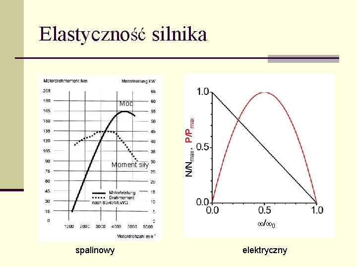 Elastyczność silnika Moment siły N/Nmax, P/Pmax Moc / 0 spalinowy elektryczny 