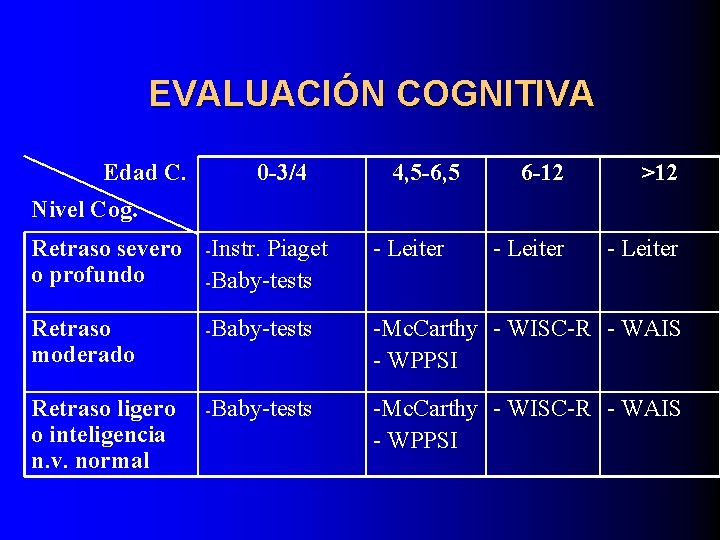 EVALUACIÓN COGNITIVA Edad C. 0 -3/4 4, 5 -6, 5 6 -12 >12 -