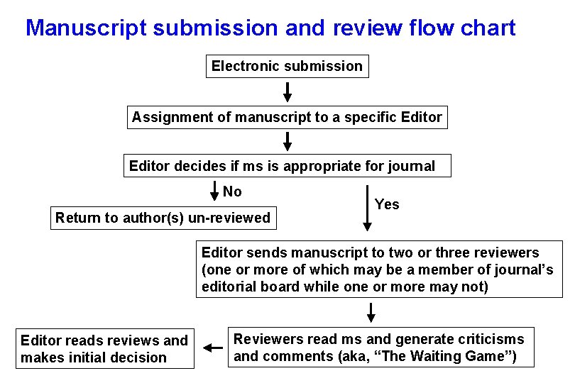 Manuscript submission and review flow chart Electronic submission Assignment of manuscript to a specific