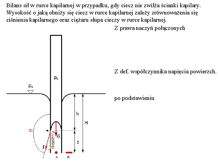 Bilans sił w rurce kapilarnej w przypadku, gdy ciecz nie zwilża ścianki kapilary. Wysokość