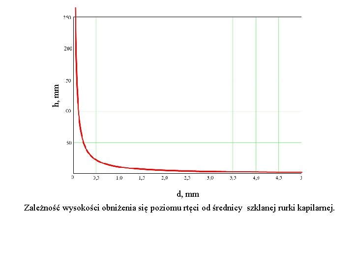h, mm d, mm Zależność wysokości obniżenia się poziomu rtęci od średnicy szklanej rurki