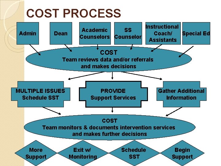 COST PROCESS Admin Dean Academic SS Counselors Counselor Instructional Coach/ Special Ed Assistants COST