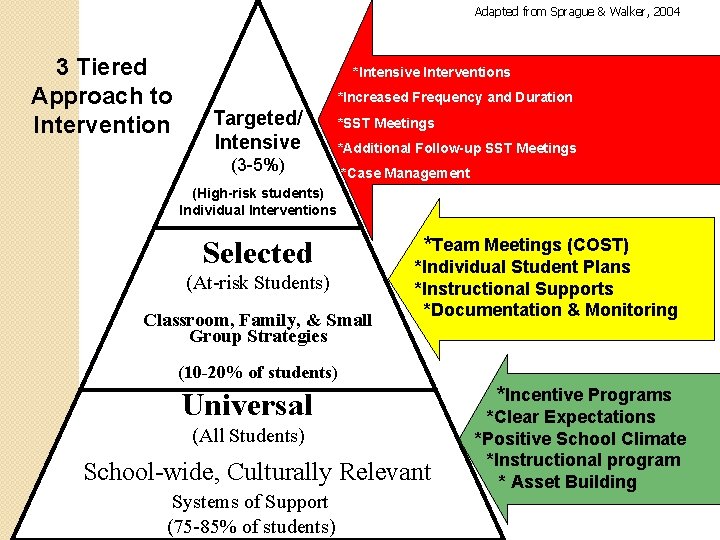 Adapted from Sprague & Walker, 2004 3 Tiered Approach to Intervention *Intensive Interventions *Increased