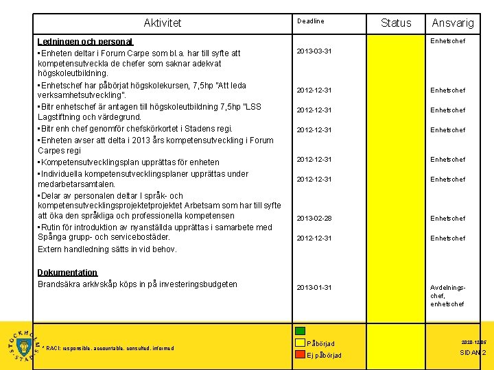 Aktivitet Ledningen och personal • Enheten deltar i Forum Carpe som bl. a. har