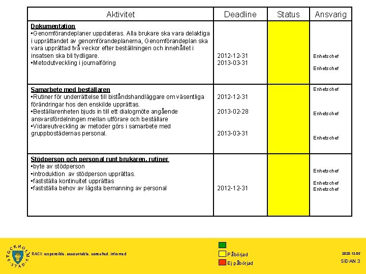 Aktivitet Dokumentation • Genomförandeplaner uppdateras. Alla brukare ska vara delaktiga i upprättandet av genomförandeplanerna,
